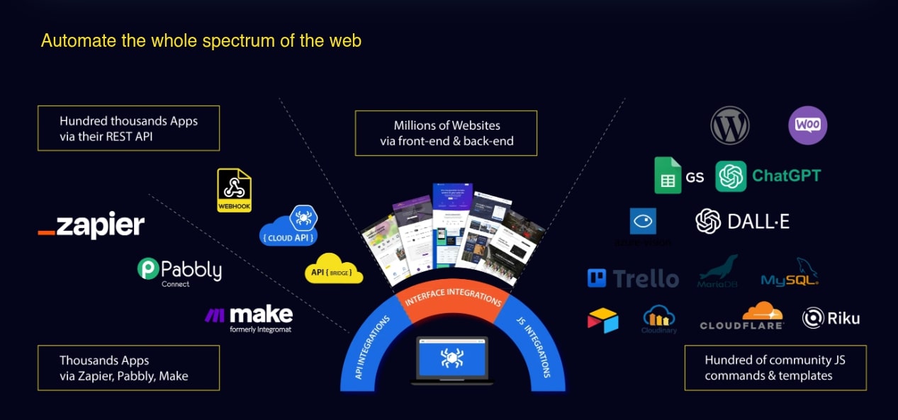 connecting-diverse-apps-and-websites-for-seamless-web-automation