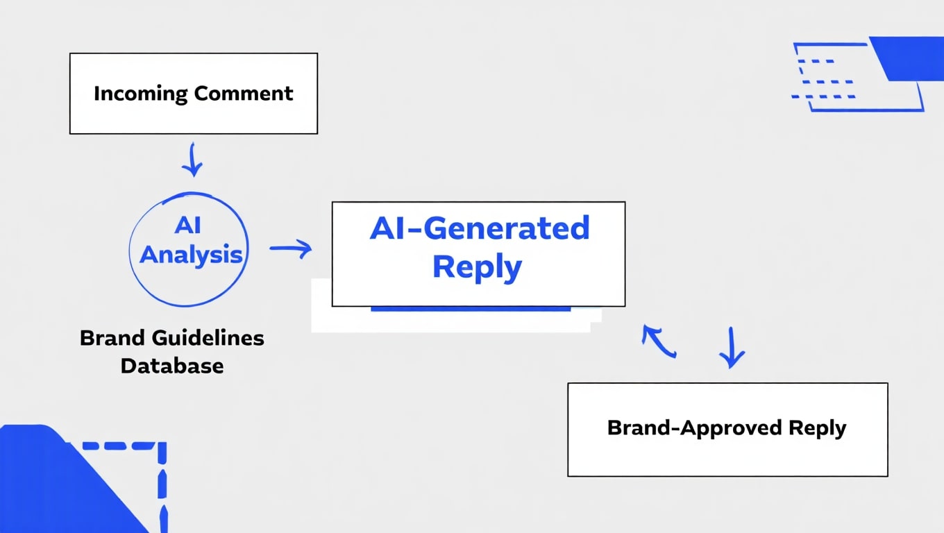 ai-analyzes-comments-for-brand-approved-replies-efficiently